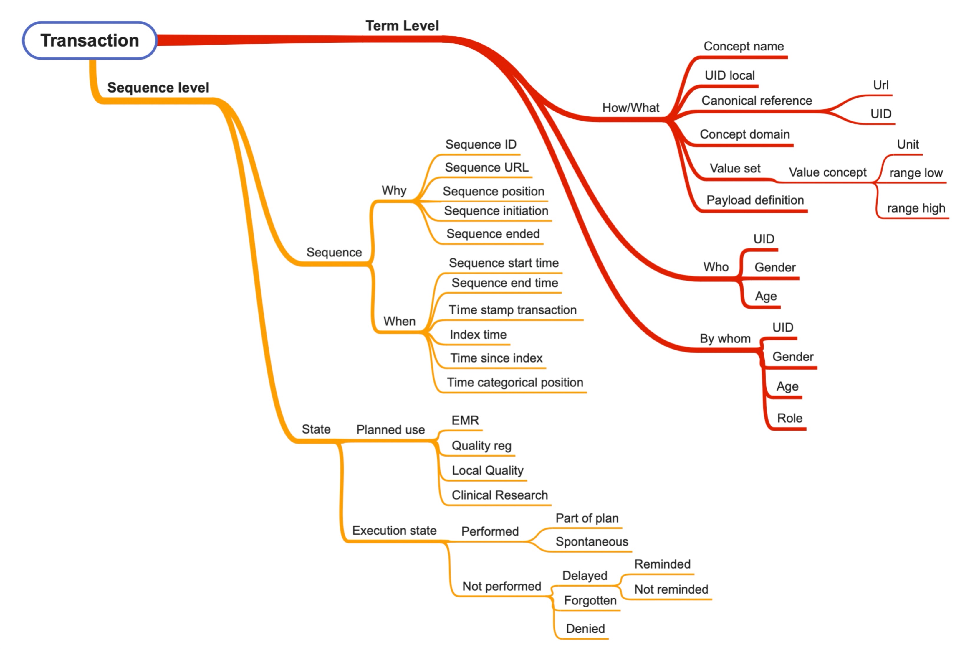 Mind map of the semantic model: a transaction resolves at term level into how/what, who and by whom, and at sequence level into sequence and state.