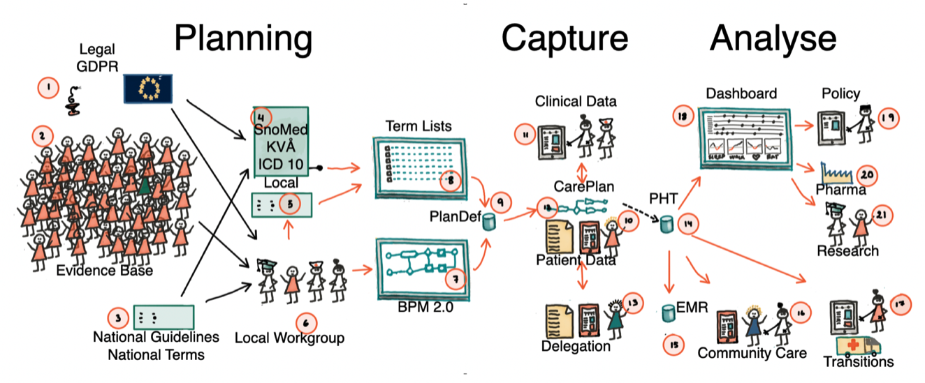 PDHC - Patient in the centre